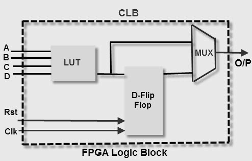 Architecture of CLB