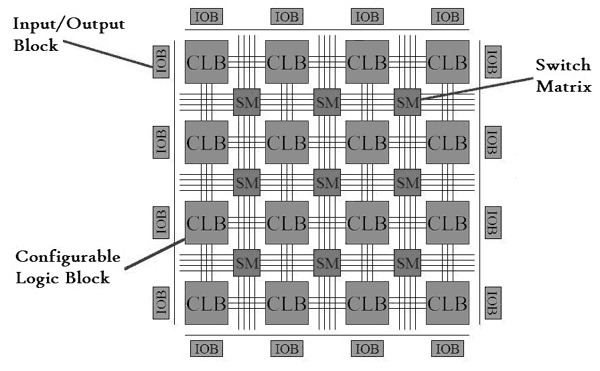 Basic FPGA Architecture